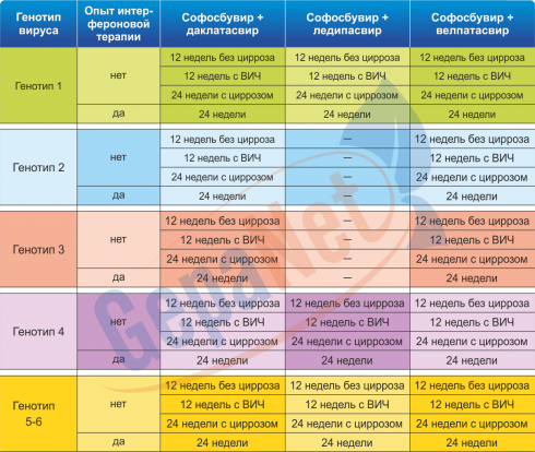 схема подбора  дженериками для лечения гепатита с